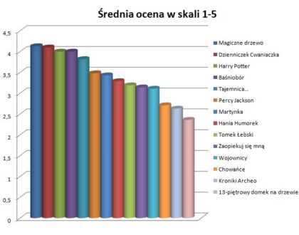 Wyniki głosowania na najlepsze serie książek