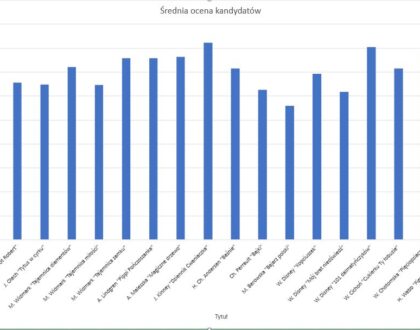 Wyniki głosowania w konkursie "Książka na wybiegu"