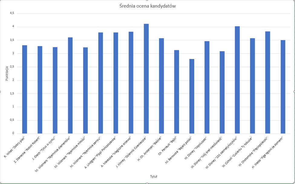 Wyniki głosowania w konkursie 